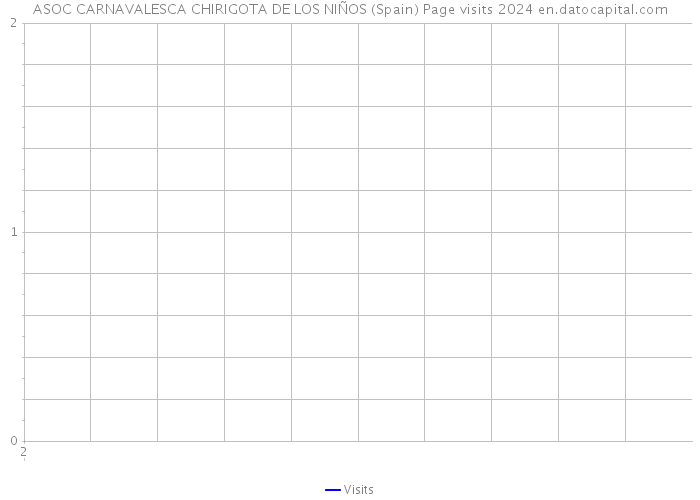 ASOC CARNAVALESCA CHIRIGOTA DE LOS NIÑOS (Spain) Page visits 2024 