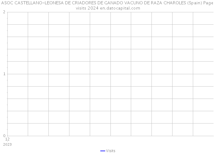 ASOC CASTELLANO-LEONESA DE CRIADORES DE GANADO VACUNO DE RAZA CHAROLES (Spain) Page visits 2024 