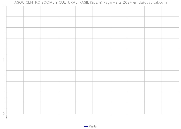 ASOC CENTRO SOCIAL Y CULTURAL PASIL (Spain) Page visits 2024 