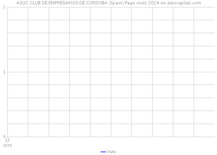 ASOC CLUB DE EMPRESARIOS DE CORDOBA (Spain) Page visits 2024 