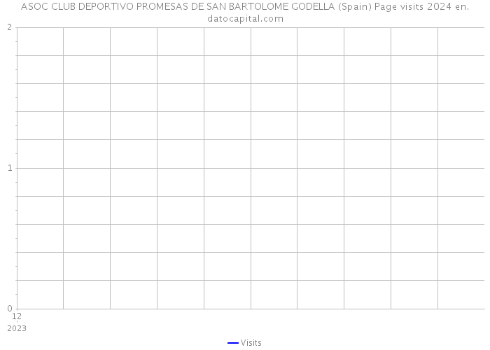 ASOC CLUB DEPORTIVO PROMESAS DE SAN BARTOLOME GODELLA (Spain) Page visits 2024 