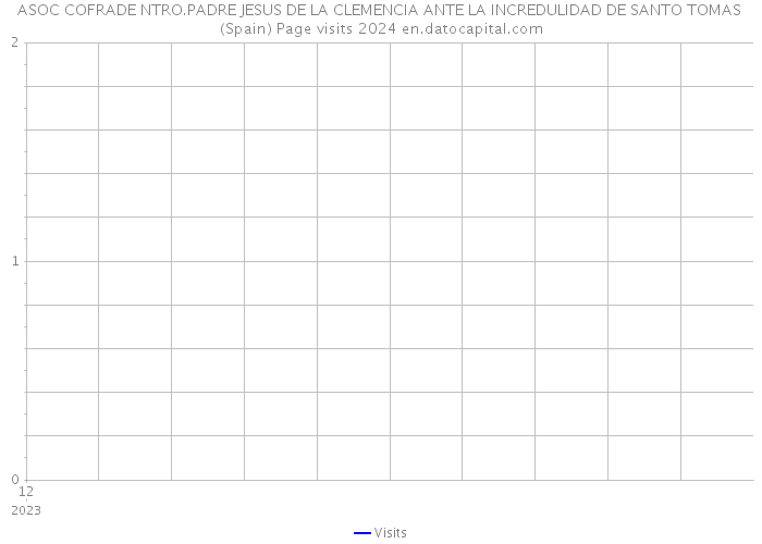 ASOC COFRADE NTRO.PADRE JESUS DE LA CLEMENCIA ANTE LA INCREDULIDAD DE SANTO TOMAS (Spain) Page visits 2024 