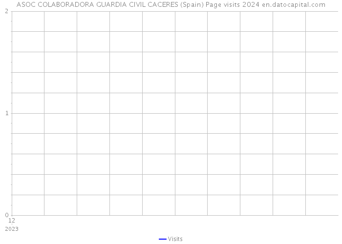 ASOC COLABORADORA GUARDIA CIVIL CACERES (Spain) Page visits 2024 