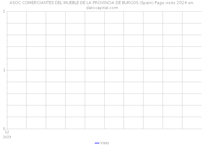 ASOC COMERCIANTES DEL MUEBLE DE LA PROVINCIA DE BURGOS (Spain) Page visits 2024 