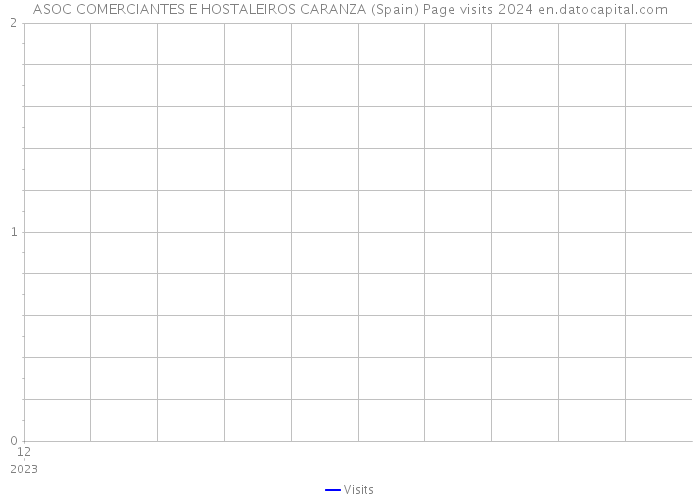 ASOC COMERCIANTES E HOSTALEIROS CARANZA (Spain) Page visits 2024 