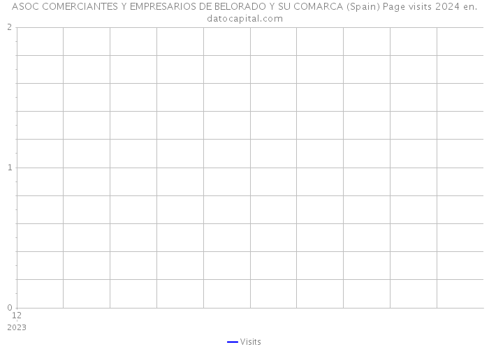 ASOC COMERCIANTES Y EMPRESARIOS DE BELORADO Y SU COMARCA (Spain) Page visits 2024 