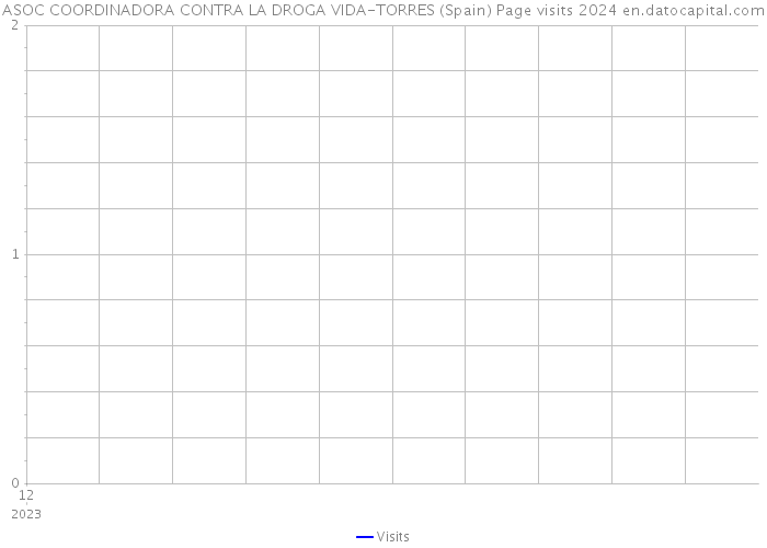 ASOC COORDINADORA CONTRA LA DROGA VIDA-TORRES (Spain) Page visits 2024 