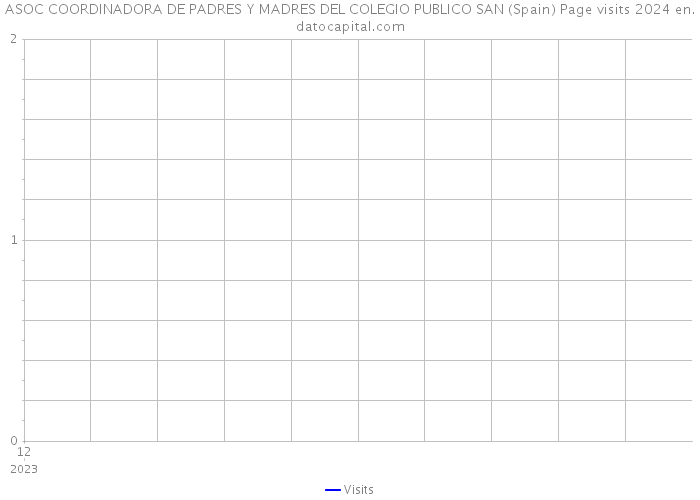 ASOC COORDINADORA DE PADRES Y MADRES DEL COLEGIO PUBLICO SAN (Spain) Page visits 2024 