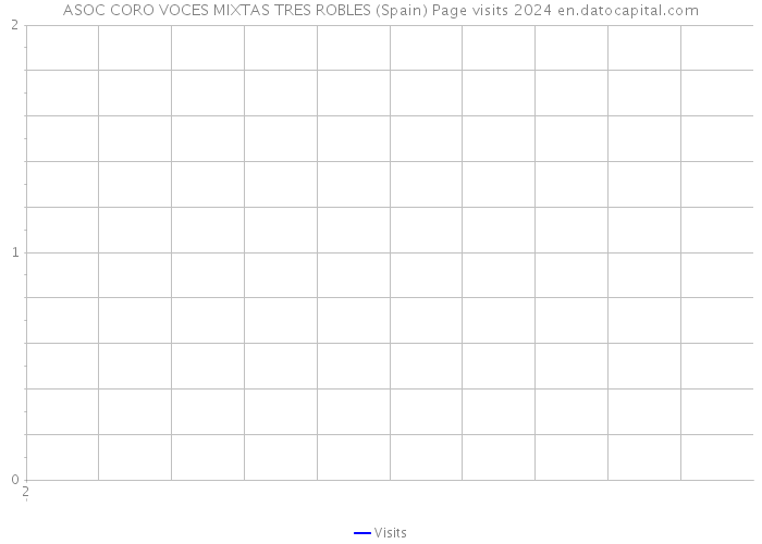 ASOC CORO VOCES MIXTAS TRES ROBLES (Spain) Page visits 2024 