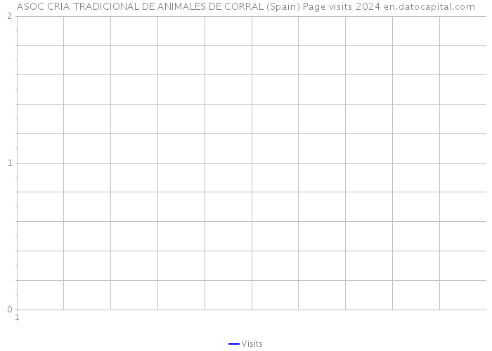 ASOC CRIA TRADICIONAL DE ANIMALES DE CORRAL (Spain) Page visits 2024 