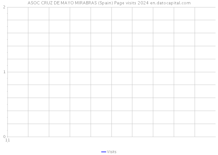 ASOC CRUZ DE MAYO MIRABRAS (Spain) Page visits 2024 