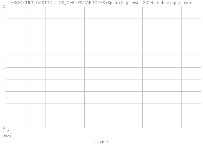 ASOC CULT GASTRON LOS JOVENES CARROZAS (Spain) Page visits 2024 