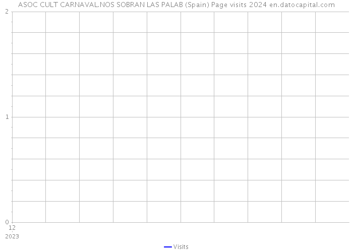 ASOC CULT CARNAVAL.NOS SOBRAN LAS PALAB (Spain) Page visits 2024 