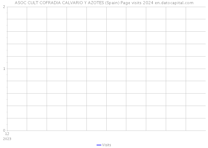 ASOC CULT COFRADIA CALVARIO Y AZOTES (Spain) Page visits 2024 