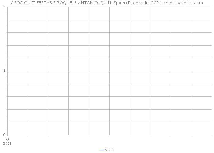 ASOC CULT FESTAS S ROQUE-S ANTONIO-QUIN (Spain) Page visits 2024 