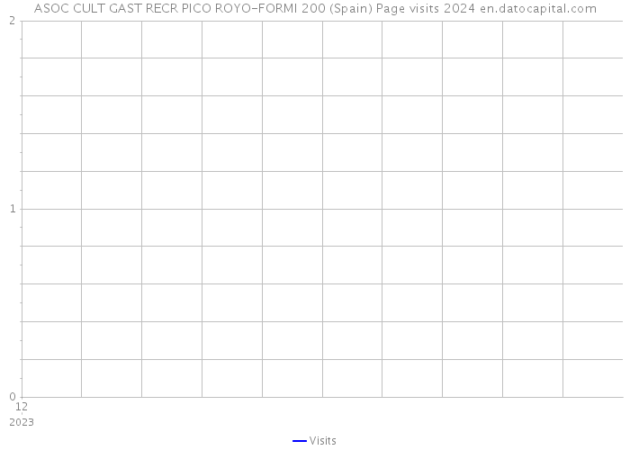 ASOC CULT GAST RECR PICO ROYO-FORMI 200 (Spain) Page visits 2024 