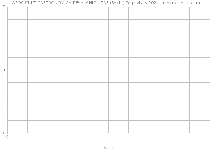 ASOC CULT GASTRONOMICA PEñA CHIGUITAS (Spain) Page visits 2024 