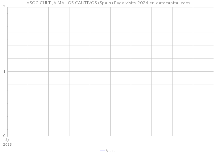 ASOC CULT JAIMA LOS CAUTIVOS (Spain) Page visits 2024 