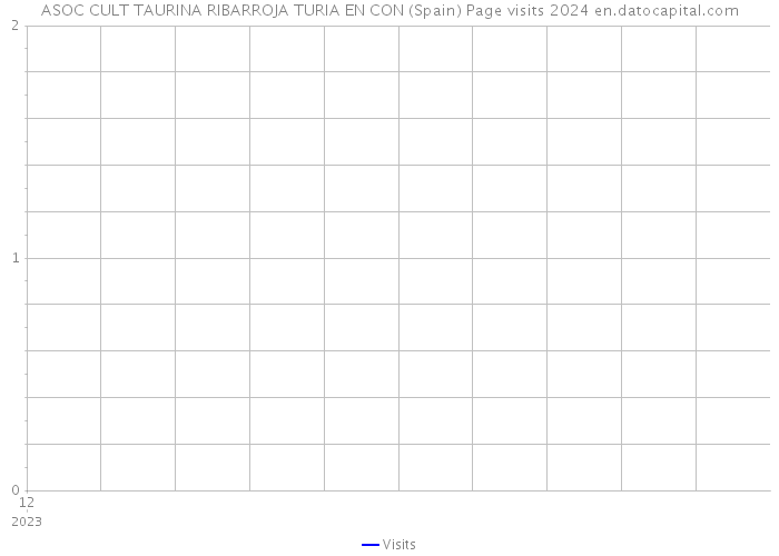 ASOC CULT TAURINA RIBARROJA TURIA EN CON (Spain) Page visits 2024 