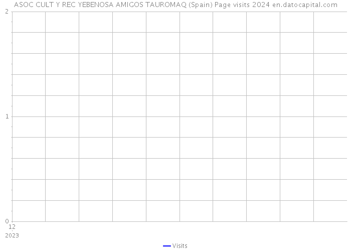 ASOC CULT Y REC YEBENOSA AMIGOS TAUROMAQ (Spain) Page visits 2024 