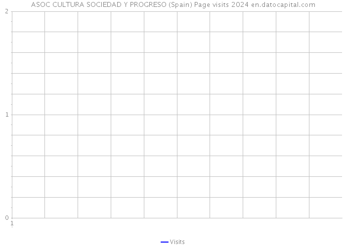 ASOC CULTURA SOCIEDAD Y PROGRESO (Spain) Page visits 2024 