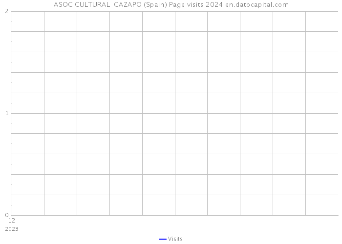 ASOC CULTURAL GAZAPO (Spain) Page visits 2024 