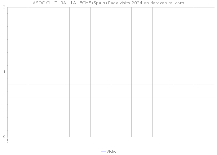 ASOC CULTURAL LA LECHE (Spain) Page visits 2024 