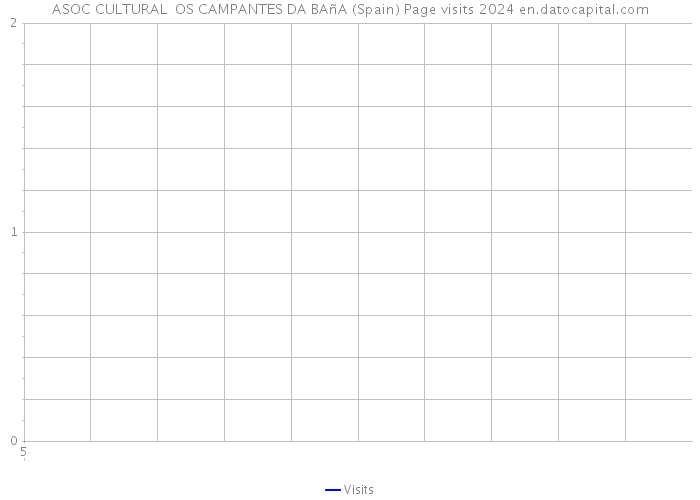 ASOC CULTURAL OS CAMPANTES DA BAñA (Spain) Page visits 2024 
