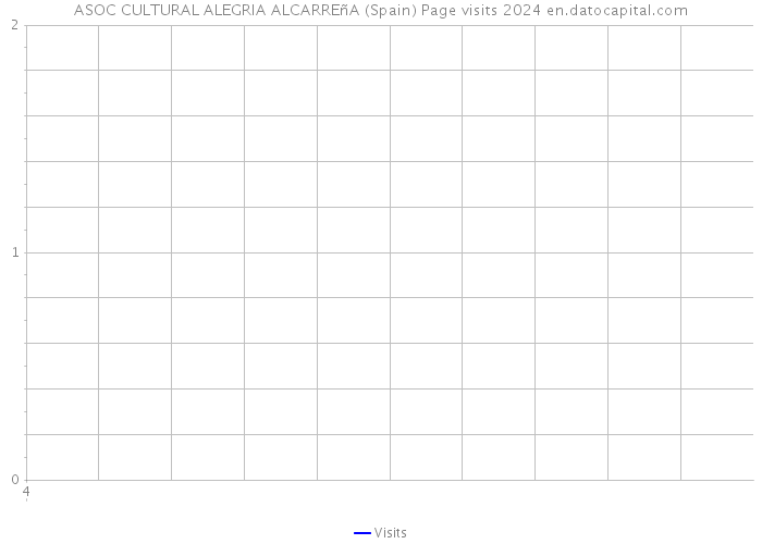 ASOC CULTURAL ALEGRIA ALCARREñA (Spain) Page visits 2024 