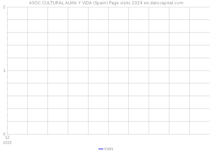ASOC CULTURAL ALMA Y VIDA (Spain) Page visits 2024 