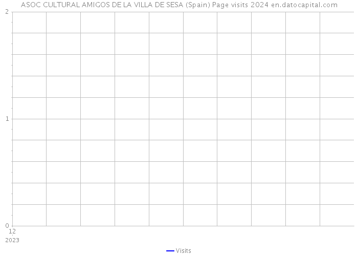ASOC CULTURAL AMIGOS DE LA VILLA DE SESA (Spain) Page visits 2024 