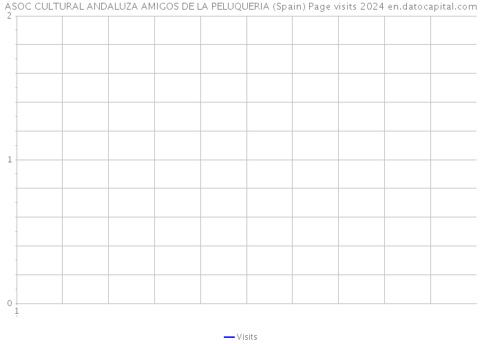 ASOC CULTURAL ANDALUZA AMIGOS DE LA PELUQUERIA (Spain) Page visits 2024 