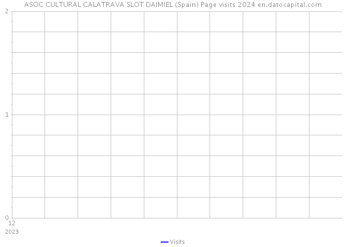 ASOC CULTURAL CALATRAVA SLOT DAIMIEL (Spain) Page visits 2024 