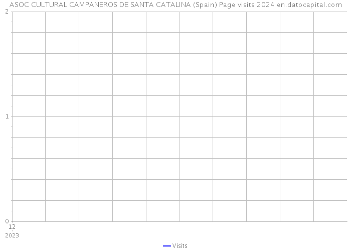 ASOC CULTURAL CAMPANEROS DE SANTA CATALINA (Spain) Page visits 2024 