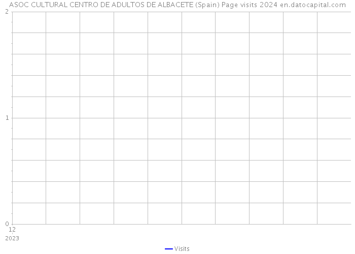 ASOC CULTURAL CENTRO DE ADULTOS DE ALBACETE (Spain) Page visits 2024 