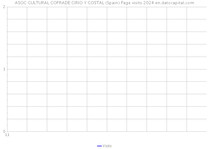 ASOC CULTURAL COFRADE CIRIO Y COSTAL (Spain) Page visits 2024 