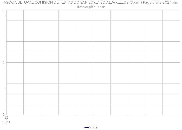 ASOC CULTURAL COMISION DE FESTAS DO SAN LORENZO ALBARELLOS (Spain) Page visits 2024 