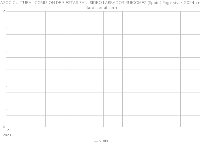 ASOC CULTURAL COMISION DE FIESTAS SAN ISIDRO LABRADOR RUIGOMEZ (Spain) Page visits 2024 