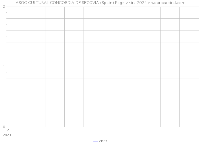 ASOC CULTURAL CONCORDIA DE SEGOVIA (Spain) Page visits 2024 