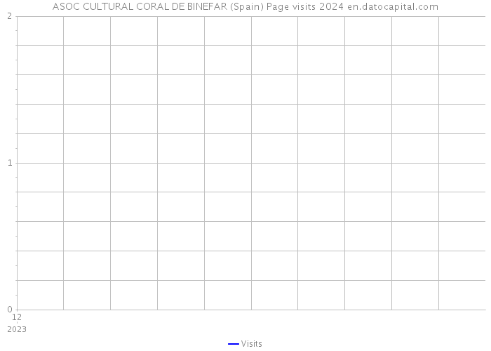 ASOC CULTURAL CORAL DE BINEFAR (Spain) Page visits 2024 