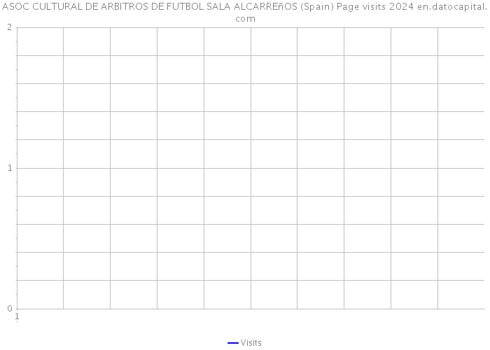 ASOC CULTURAL DE ARBITROS DE FUTBOL SALA ALCARREñOS (Spain) Page visits 2024 