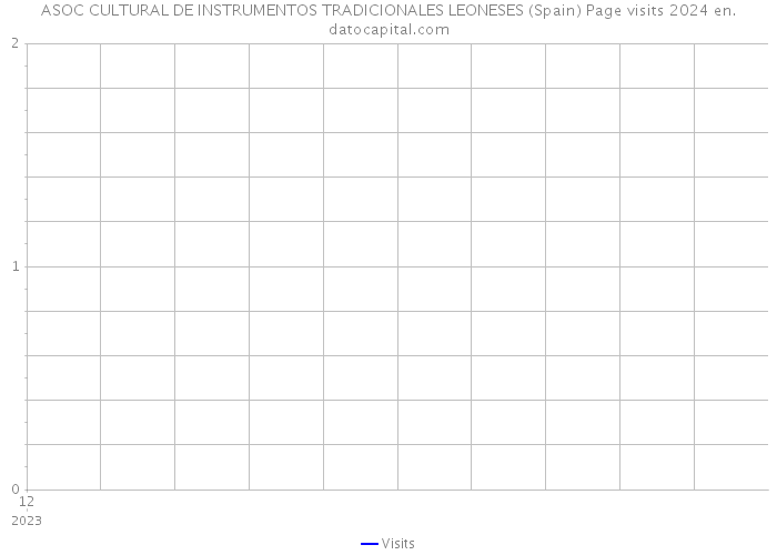 ASOC CULTURAL DE INSTRUMENTOS TRADICIONALES LEONESES (Spain) Page visits 2024 
