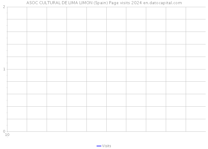 ASOC CULTURAL DE LIMA LIMON (Spain) Page visits 2024 
