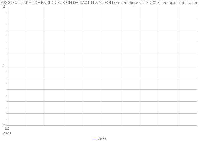 ASOC CULTURAL DE RADIODIFUSION DE CASTILLA Y LEON (Spain) Page visits 2024 