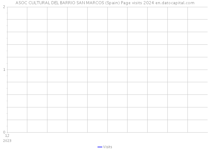 ASOC CULTURAL DEL BARRIO SAN MARCOS (Spain) Page visits 2024 