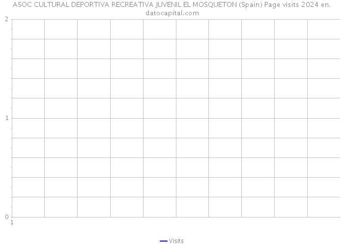 ASOC CULTURAL DEPORTIVA RECREATIVA JUVENIL EL MOSQUETON (Spain) Page visits 2024 
