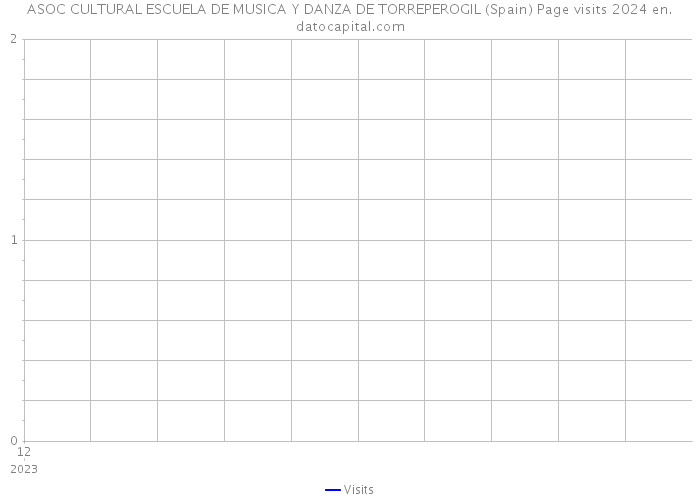 ASOC CULTURAL ESCUELA DE MUSICA Y DANZA DE TORREPEROGIL (Spain) Page visits 2024 