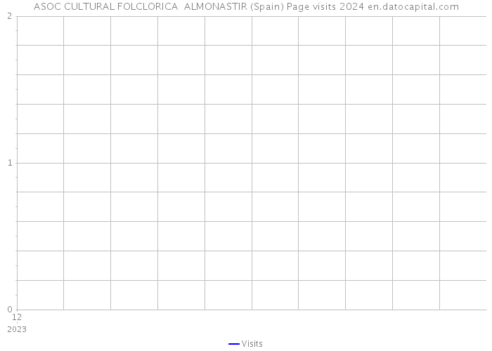 ASOC CULTURAL FOLCLORICA ALMONASTIR (Spain) Page visits 2024 