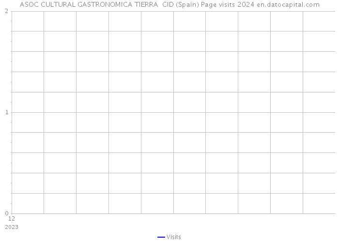 ASOC CULTURAL GASTRONOMICA TIERRA CID (Spain) Page visits 2024 