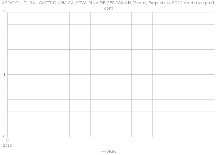 ASOC CULTURAL GASTRONOMICA Y TAURINA DE CEDRAMAN (Spain) Page visits 2024 